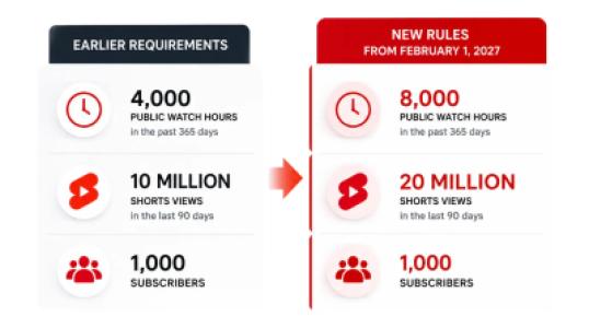 YouTube Makes Earning Money Harder for New Creators